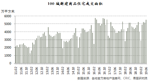 商品住宅 商品住宅
