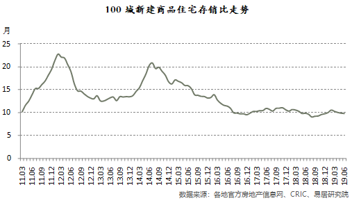 商品住宅 商品住宅