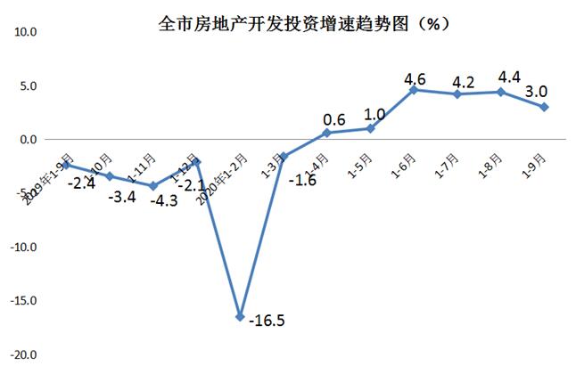 房地产开发投资平稳增长 商品房销售持续回升