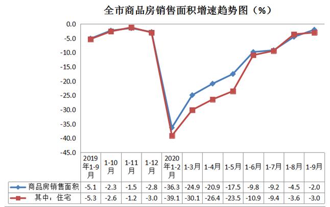 房地产开发投资平稳增长 商品房销售持续回升