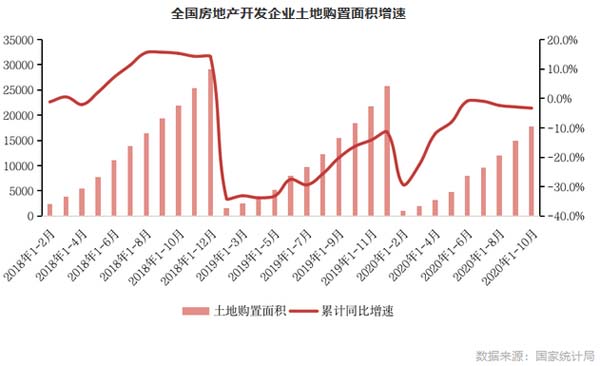全国房地产开发企业土地购置面积增速 全国房地产开发企业土地购置面积增速