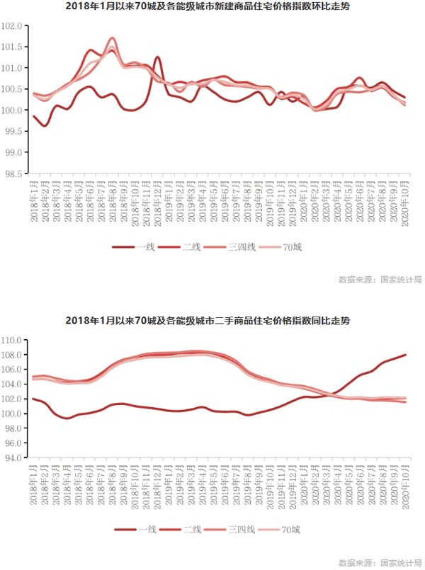 2018年1月以来70城及各能级城市新建商品住宅价格指数环比走势 2018年1月以来70城及各能级城市新建商品住宅价格指数环比走势