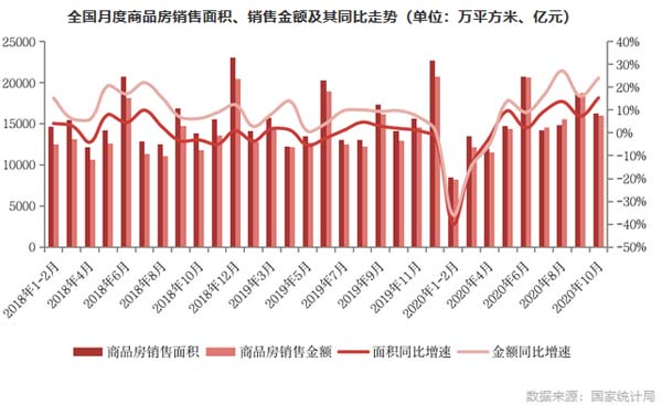 全国月度商品房销售面积、销售金额及其同比走势(单位:万平方米、亿元) 全国月度商品房销售面积、销售金额及其同比走势(单位:万平方米、亿元)