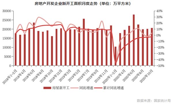 房地产开发企业新开工面积月度走势(单位:万平方米) 房地产开发企业新开工面积月度走势(单位:万平方米)