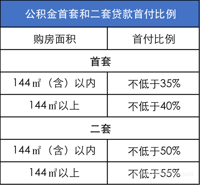 买房首付一般是多少